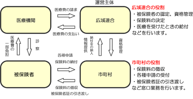 後期 高齢 者 医療 制度 保険 料